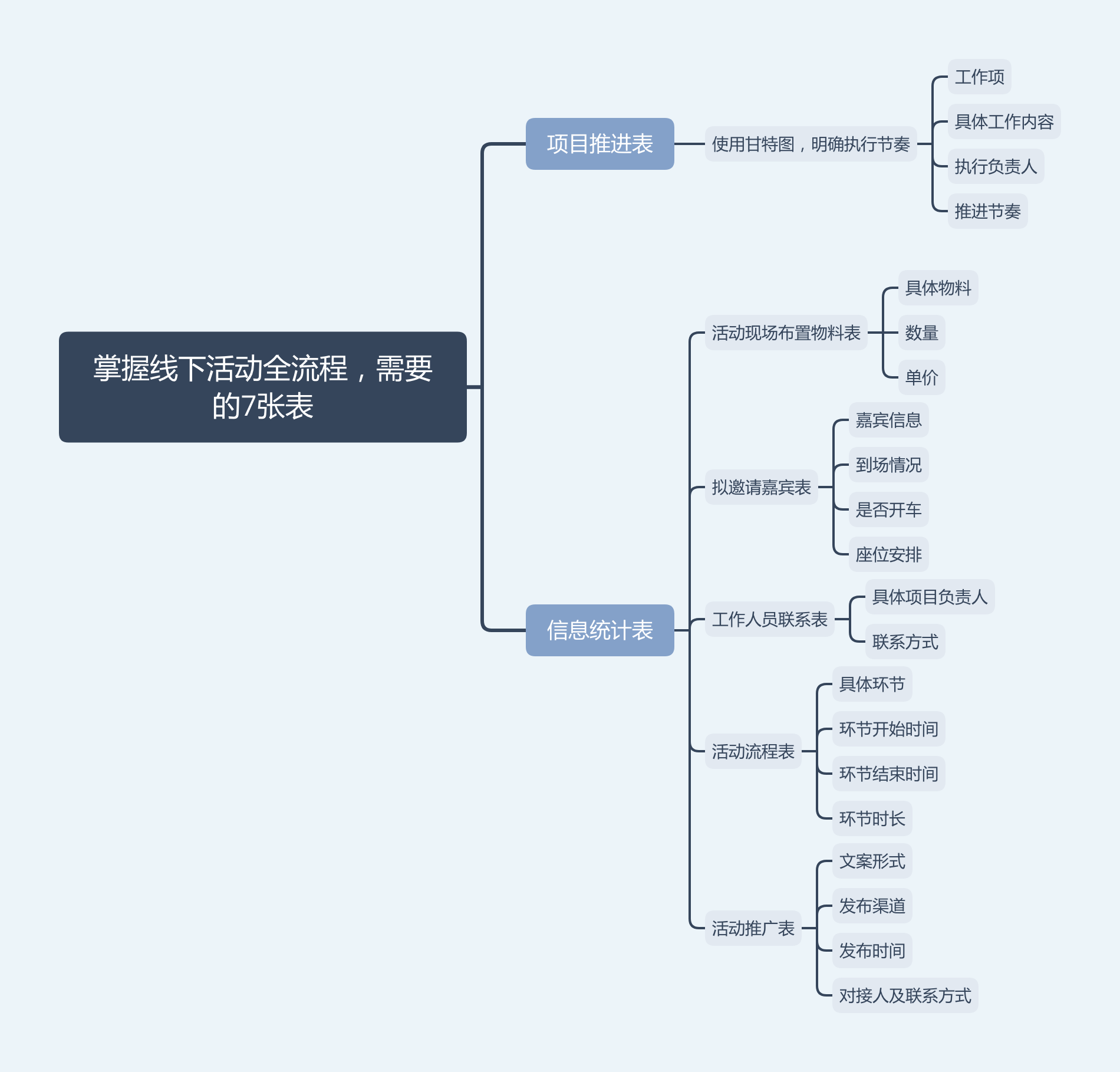 掌握线下活动全流程，需要的7张表脑图.png
